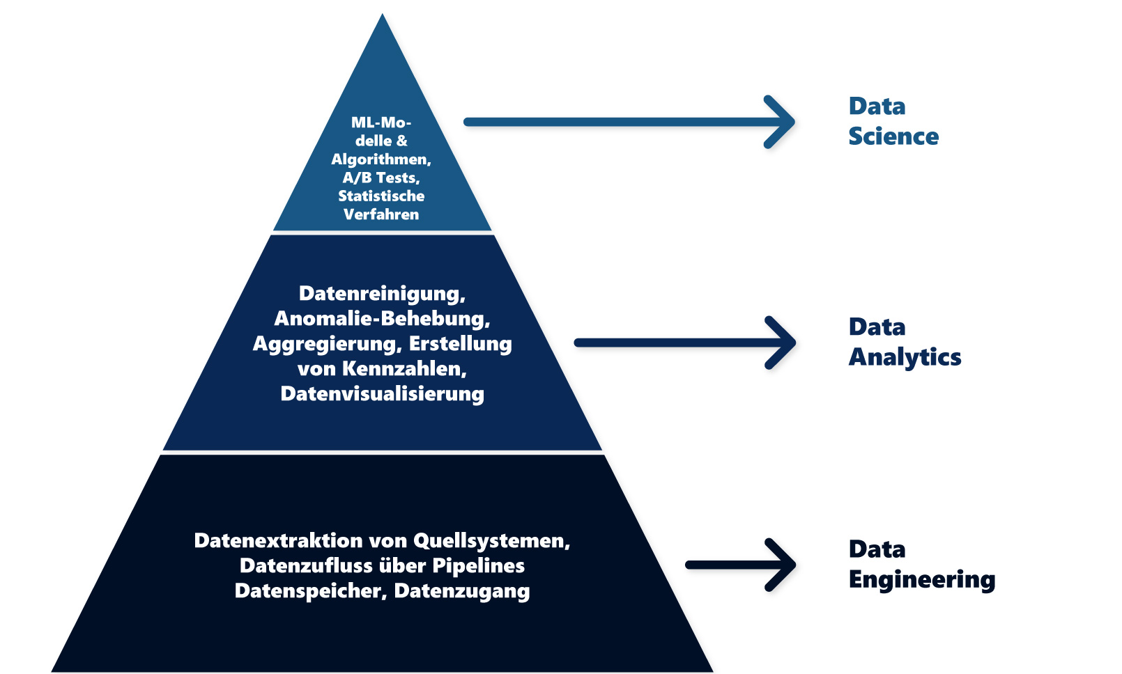Data Analytics Diagramm
