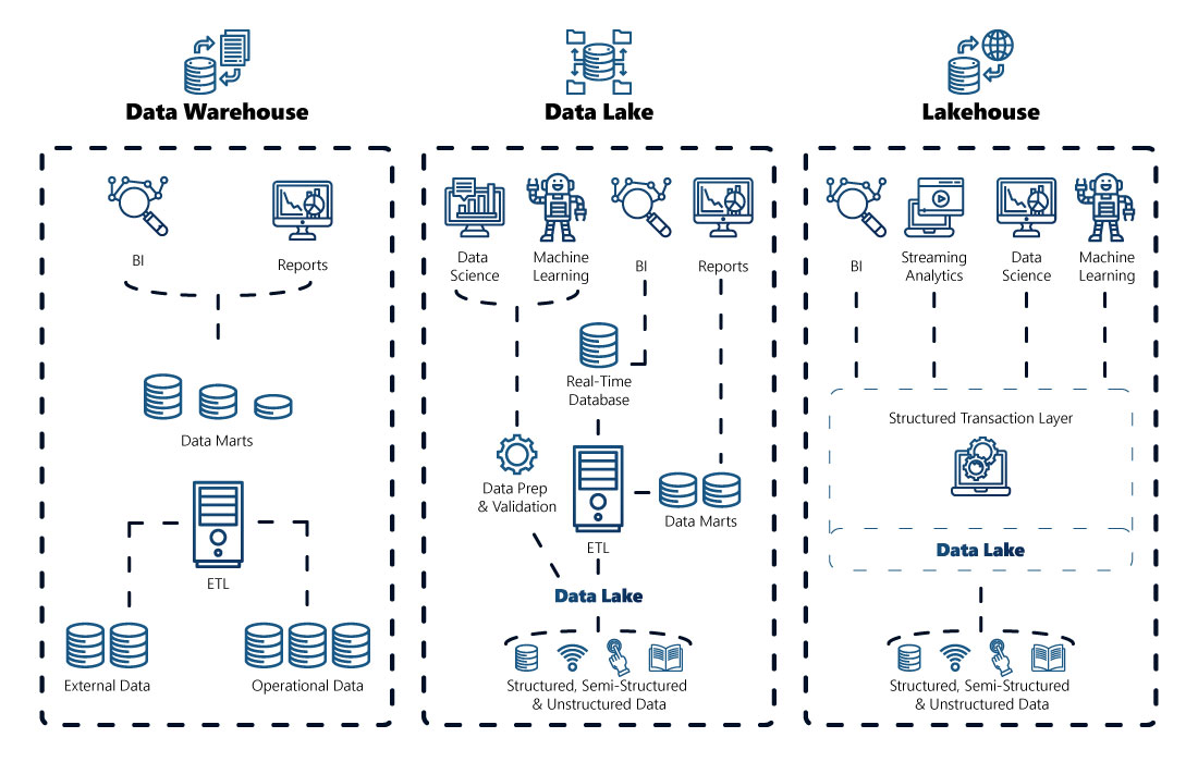 Data Warehouse, Data Lake und Lakehouse Uebersicht