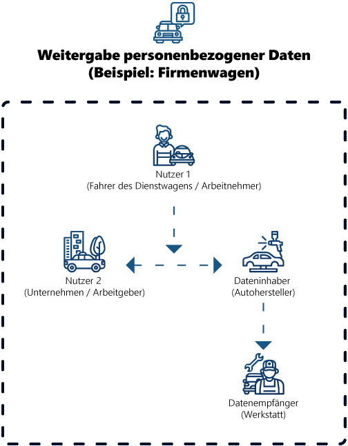 Weitergabe personenbezogener Daten Grafik